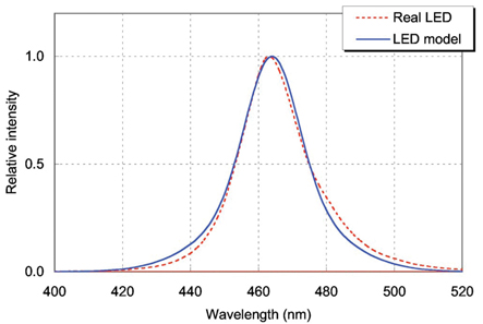 Relative intensity Relative intensity